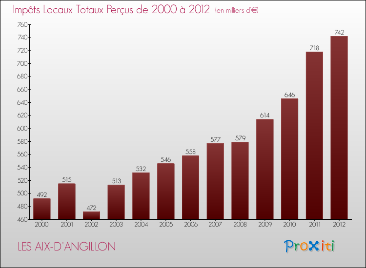 Evolution des Impôts Locaux pour la commune de LES AIX-D'ANGILLON de 2000 à 2012 Evolution des Impôts Locaux pour LES AIX-D'ANGILLON de 2000 à 2012