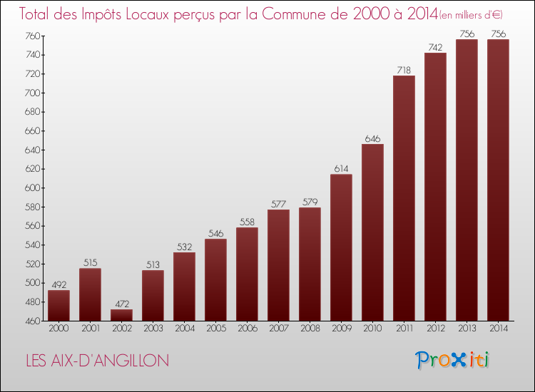 Evolution des Impôts Locaux pour la commune de LES AIX-D'ANGILLON de 2000 à 2014 Evolution des Impôts Locaux pour LES AIX-D'ANGILLON de 2000 à 2014