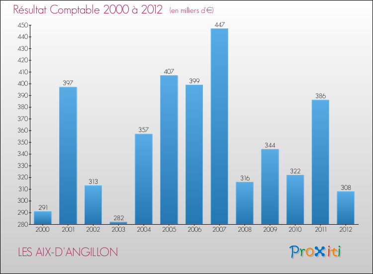 Evolution du résultat comptable pour la commune de LES AIX-D'ANGILLON de 2000 à 2012 Evolution du résultat comptable pour LES AIX-D'ANGILLON de 2000 à 2012