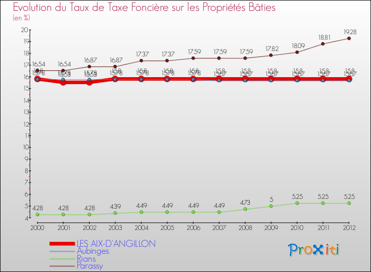 Evolution du taux de la taxe foncière sur le bati pour LES AIX-D'ANGILLON et les communes proches de 2000 à 2012 Comparaison des taux de taxe foncière sur le bati pour LES AIX-D'ANGILLON et les communes voisines de 2000 à 2012