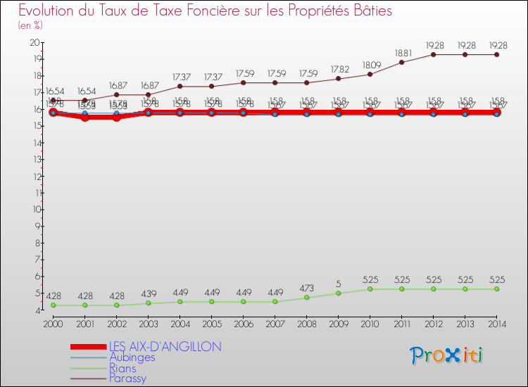 Evolution du taux de la taxe foncière sur le bati pour LES AIX-D'ANGILLON et les communes proches de 2000 à 2014 Comparaison des taux de taxe foncière sur le bati pour LES AIX-D'ANGILLON et les communes voisines de 2000 à 2014