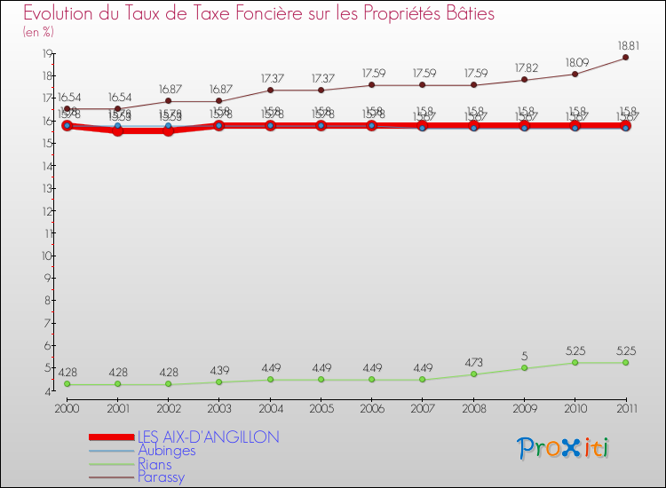 Evolution du taux de la taxe foncière sur le bati pour LES AIX-D'ANGILLON et les communes proches Comparaison des taux de taxe foncière sur le bati pour LES AIX-D'ANGILLON et les communes voisines