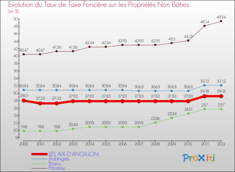Evolution du taux de la taxe foncière sur les immeubles et terrains non batis pour LES AIX-D'ANGILLON et les communes proches de 2000 à 2012 Comparaison des taux de la taxe foncière sur les immeubles et terrains non batis pour LES AIX-D'ANGILLON et les communes voisines de 2000 à 2012
