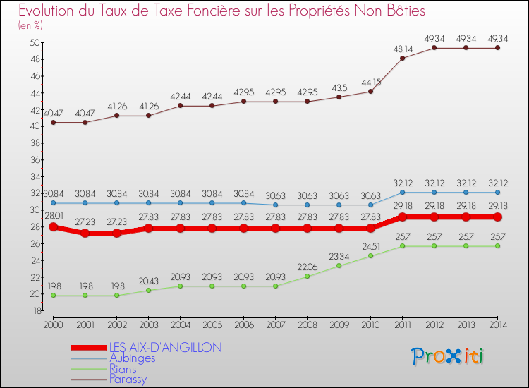 Evolution du taux de la taxe foncière sur les immeubles et terrains non batis pour LES AIX-D'ANGILLON et les communes proches de 2000 à 2014 Comparaison des taux de la taxe foncière sur les immeubles et terrains non batis pour LES AIX-D'ANGILLON et les communes voisines de 2000 à 2014