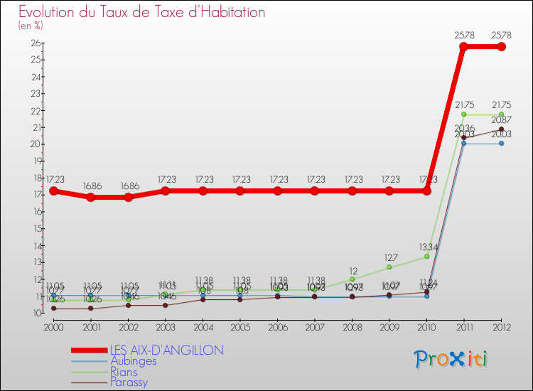 Evolution du taux de la taxe d'habitation pour LES AIX-D'ANGILLON et les communes proches Comparaison des taux de la taxe d'habitation pour LES AIX-D'ANGILLON et les communes voisines