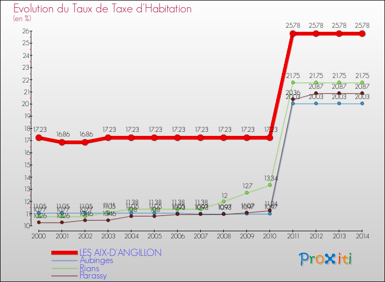 Evolution du taux de la taxe d'habitation pour LES AIX-D'ANGILLON et les communes proches de 2000 à 2014 Comparaison des taux de la taxe d'habitation pour LES AIX-D'ANGILLON et les communes voisines de 2000 à 2014