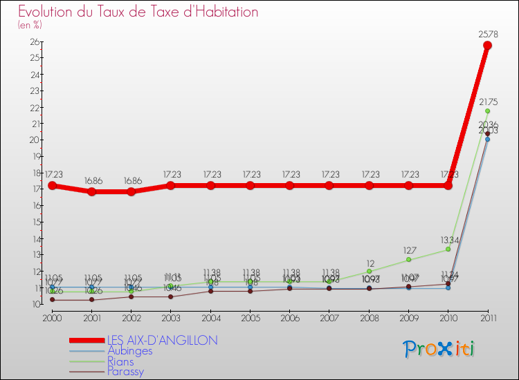 Evolution du taux de la taxe d'habitation pour LES AIX-D'ANGILLON et les communes proches Comparaison des taux de la taxe d'habitation pour LES AIX-D'ANGILLON et les communes voisines