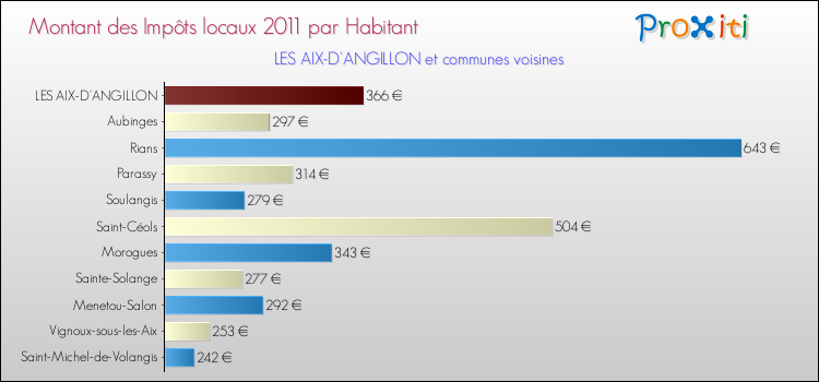 Montant des impôts locaux par Habitant pour LES AIX-D'ANGILLON et les communes proches Comparaison des impôts locaux par habitant pour LES AIX-D'ANGILLON et les communes voisines