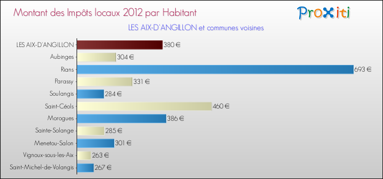 Montant des impôts locaux par Habitant pour LES AIX-D'ANGILLON et les communes proches Comparaison des impôts locaux par habitant pour LES AIX-D'ANGILLON et les communes voisines