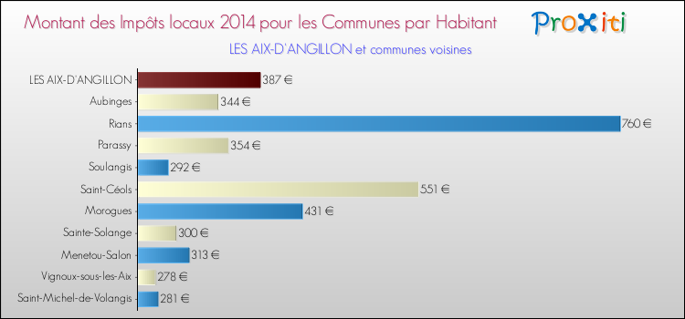Montant des impôts locaux par Habitant pour LES AIX-D'ANGILLON et les communes proches en 2014 Comparaison des impôts locaux par habitant pour LES AIX-D'ANGILLON et les communes voisines en 2014