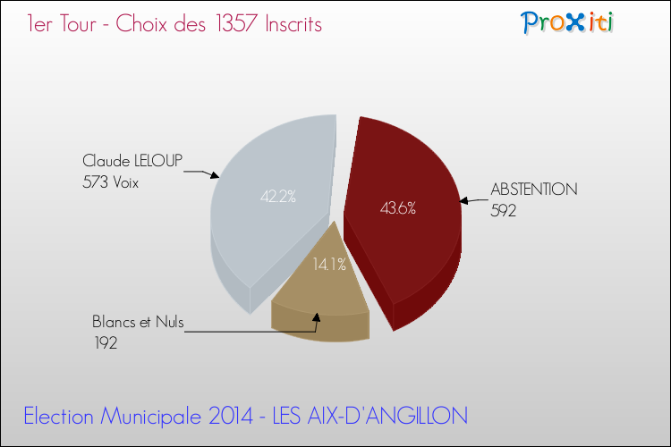 Résultats par rapport aux inscrits au 1er Tour des Elections Municipales 2014 de la commune de LES AIX-D'ANGILLON Elections Municipales 2014 - Résultats par rapport aux inscrits au 1er Tour pour la commune de LES AIX-D'ANGILLON