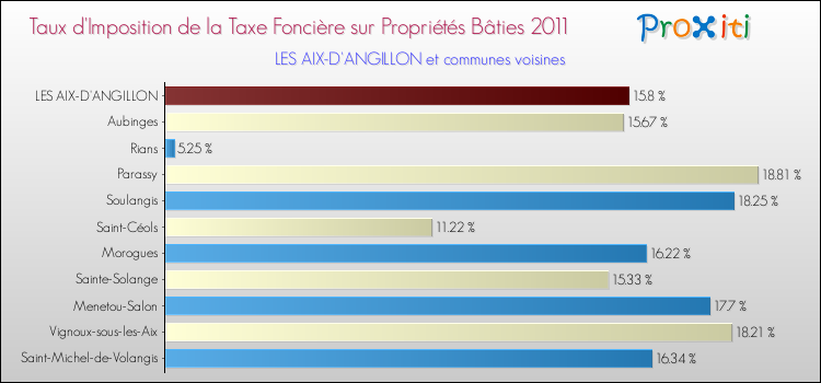 Taux d'imposition de la taxe foncière sur le bati 2011 pour LES AIX-D'ANGILLON et les communes proches Comparaison des taux d'imposition de la taxe foncière sur le bati 2011 pour LES AIX-D'ANGILLON et les communes voisines