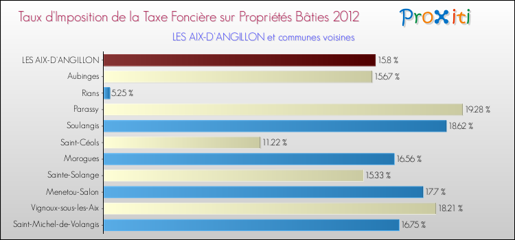Taux d'imposition de la taxe foncière sur le bati 2012 pour LES AIX-D'ANGILLON et les communes proches Comparaison des taux d'imposition de la taxe foncière sur le bati 2012 pour LES AIX-D'ANGILLON et les communes voisines