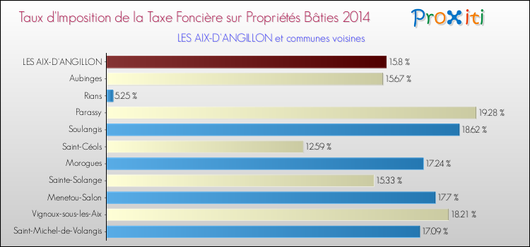 Taux d'imposition de la taxe foncière sur le bati 2014 pour LES AIX-D'ANGILLON et les communes proches Comparaison des taux d'imposition de la taxe foncière sur le bati 2014 pour LES AIX-D'ANGILLON et les communes voisines