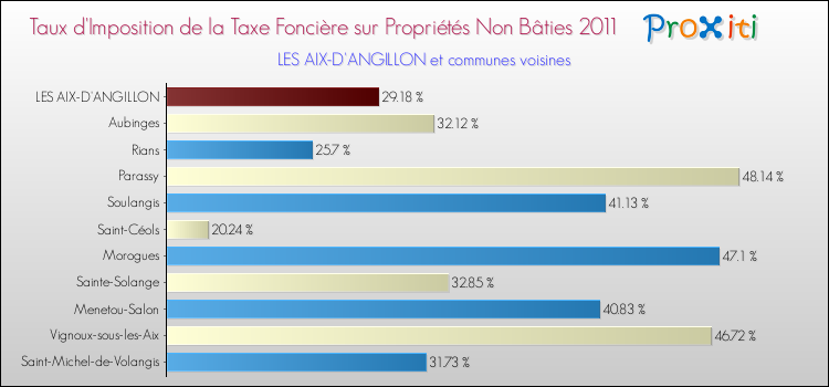 Taux d'imposition de la taxe foncière sur les immeubles et terrains non batis 2011 pour LES AIX-D'ANGILLON et les communes proches Comparaison des taux d'imposition de la taxe foncière sur les immeubles et terrains non batis 2011 pour LES AIX-D'ANGILLON et les communes voisines