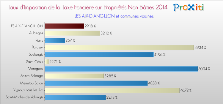 Taux d'imposition de la taxe foncière sur les immeubles et terrains non batis 2014 pour LES AIX-D'ANGILLON et les communes proches Comparaison des taux d'imposition de la taxe foncière sur les immeubles et terrains non batis 2014 pour LES AIX-D'ANGILLON et les communes voisines