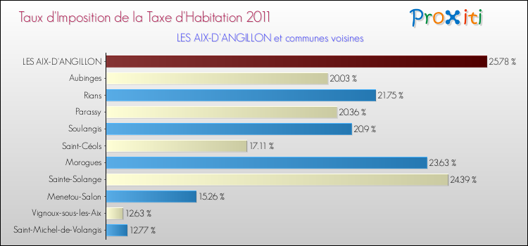 Taux d'imposition de la taxe d'habitation 2011 pour LES AIX-D'ANGILLON et les communes proches Comparaison des taux d'imposition de la taxe d'habitation 2011 pour LES AIX-D'ANGILLON et les communes voisines