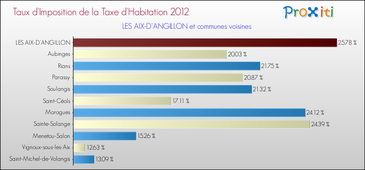 Taux d'imposition de la taxe d'habitation 2012 pour LES AIX-D'ANGILLON et les communes proches Comparaison des taux d'imposition de la taxe d'habitation 2012 pour LES AIX-D'ANGILLON et les communes voisines