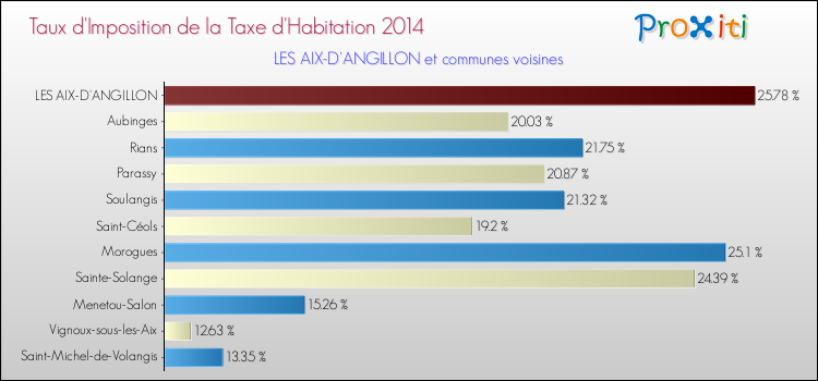 Taux d'imposition de la taxe d'habitation 2014 pour LES AIX-D'ANGILLON et les communes proches Comparaison des taux d'imposition de la taxe d'habitation 2014 pour LES AIX-D'ANGILLON et les communes voisines