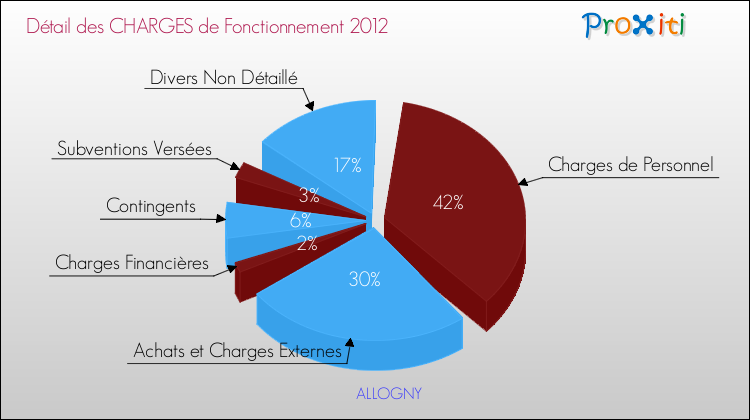 Décomposition des Charges de Fonctionnement 2012 de la commune de ALLOGNY Charges de Fonctionnement 2012 pour la commune de ALLOGNY