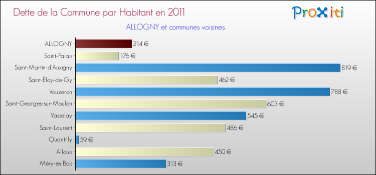 Dette par habitant de la commune en 2011 pour ALLOGNY et les communes proches Comparaison de la dette par habitant de la commune en 2011 pour ALLOGNY et les communes voisines