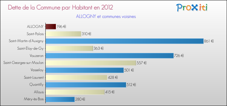 Dette par habitant de la commune en 2012 pour ALLOGNY et les communes proches Comparaison de la dette par habitant de la commune en 2012 pour ALLOGNY et les communes voisines