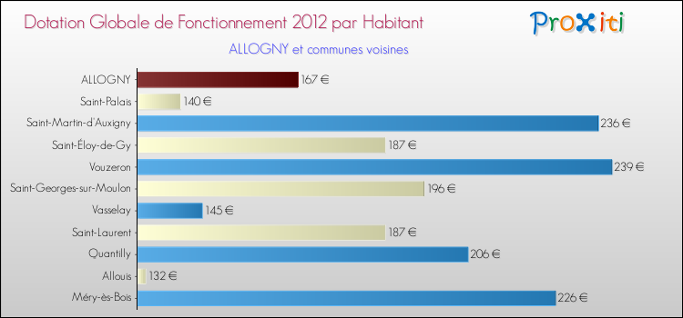 Montant des dotations globales de fonctionnement DGF par Habitant pour ALLOGNY et les communes proches Comparaison des des dotations globales de fonctionnement DGF par habitant pour ALLOGNY et les communes voisines