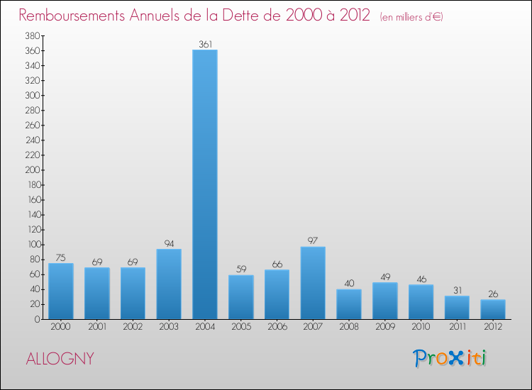 Evolution de l'annuité de la dette pour la commune de ALLOGNY de 2000 à 2012 Annuités de la dette pour ALLOGNY de 2000 à 2012