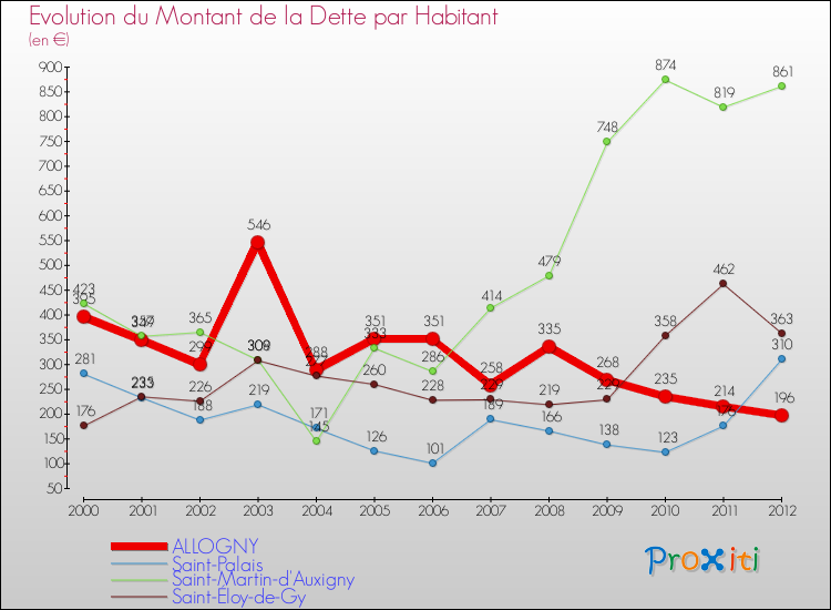 Evolution de la dette par habitant pour la commune de ALLOGNY et les communes proches de 2000 à 2012 Comparaison de la dette par habitant pour ALLOGNY et les communes voisines de 2000 à 2012
