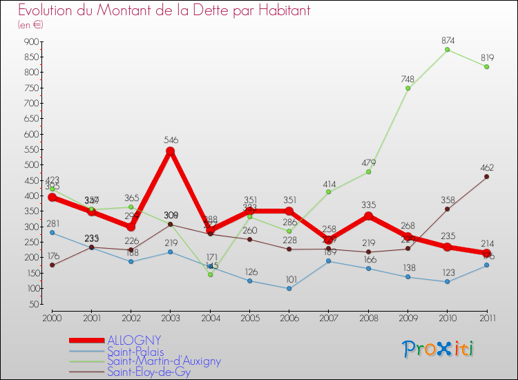 Evolution de la dette par habitant pour la commune de ALLOGNY et les communes proches Comparaison de la dette par habitant pour ALLOGNY et les communes voisines