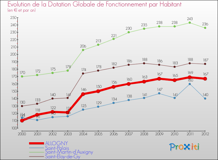Evolution et montant de la dotation globale de fonctionnement par Habitant pour ALLOGNY et les communes proches Comparaison des dotations globales de fonctionnement par habitant pour ALLOGNY et les communes voisines