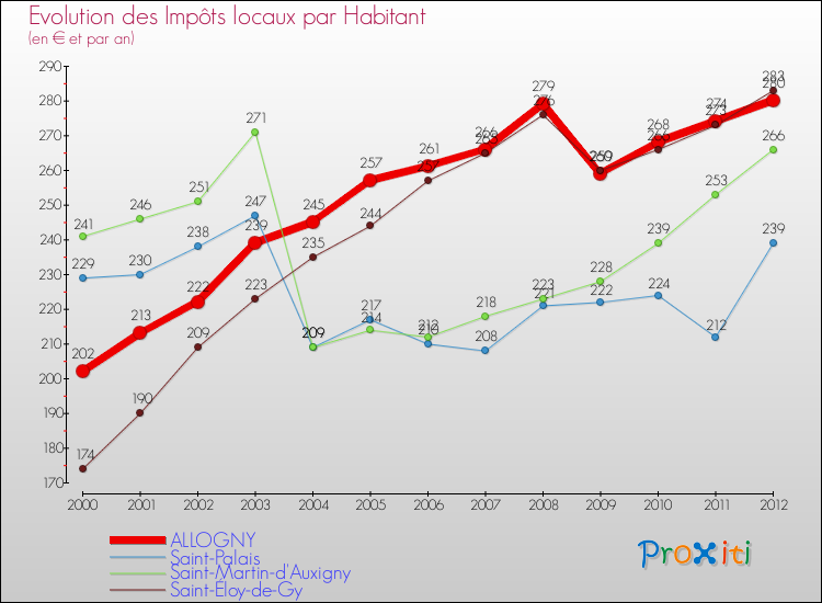 Evolution et montant des impôts locaux par Habitant pour ALLOGNY et les communes proches Comparaison des impôts locaux par habitant pour ALLOGNY et les communes voisines