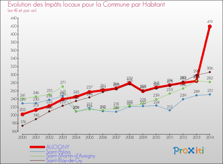 Evolution et montant des impôts locaux par Habitant pour ALLOGNY et les communes proches de 2000 à 2014 Comparaison des impôts locaux par habitant pour ALLOGNY et les communes voisines de 2000 à 2014