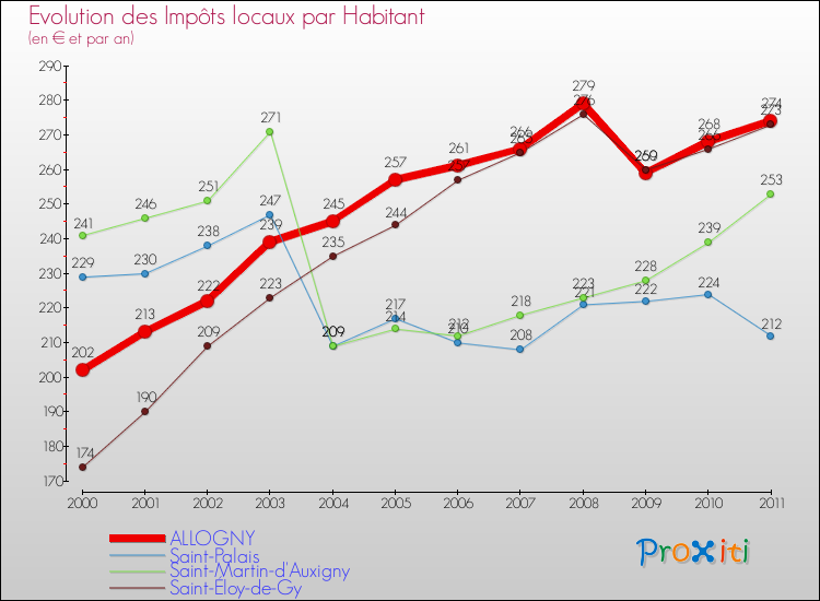Evolution et montant des impôts locaux par Habitant pour ALLOGNY et les communes proches Comparaison des impôts locaux par habitant pour ALLOGNY et les communes voisines