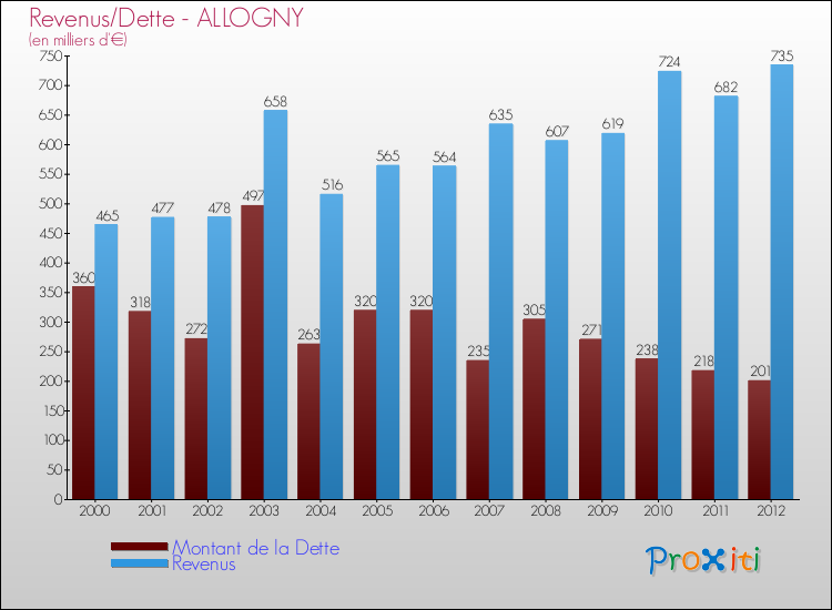 Evolution comparée de la dette et des revenus pour la commune de ALLOGNY de 2000 à 2012 Comparaison de la dette et des revenus pour ALLOGNY de 2000 à 2012
