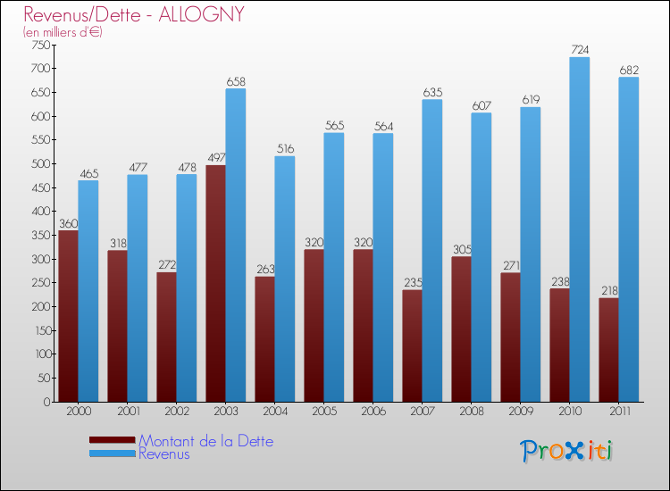 Evolution comparée de la dette et des revenus pour la commune de ALLOGNY de 2000 à 2011 Comparaison de la dette et des revenus pour ALLOGNY de 2000 à 2011