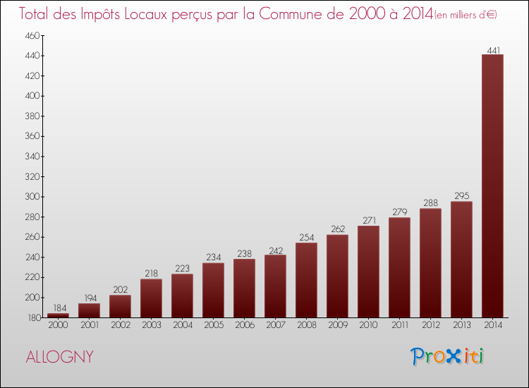 Evolution des Impôts Locaux pour la commune de ALLOGNY de 2000 à 2014 Evolution des Impôts Locaux pour ALLOGNY de 2000 à 2014