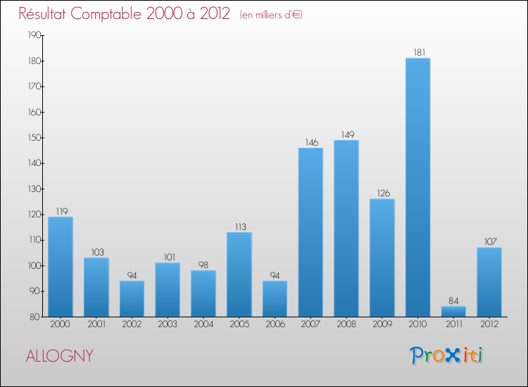 Evolution du résultat comptable pour la commune de ALLOGNY de 2000 à 2012 Evolution du résultat comptable pour ALLOGNY de 2000 à 2012