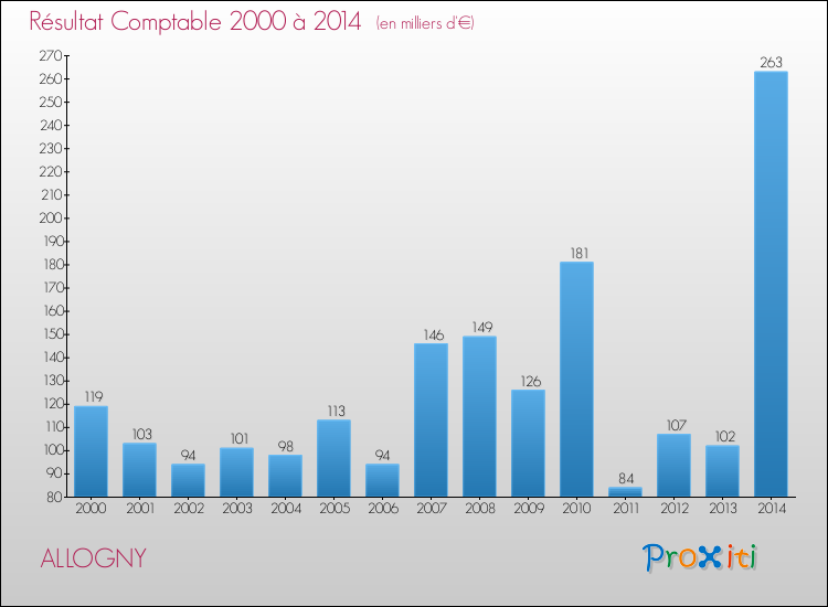 Evolution du résultat comptable pour la commune de ALLOGNY de 2000 à 2014 Evolution du résultat comptable pour ALLOGNY de 2000 à 2014