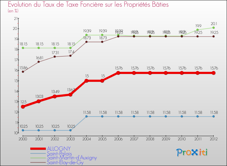 Evolution du taux de la taxe foncière sur le bati pour ALLOGNY et les communes proches de 2000 à 2012 Comparaison des taux de taxe foncière sur le bati pour ALLOGNY et les communes voisines de 2000 à 2012