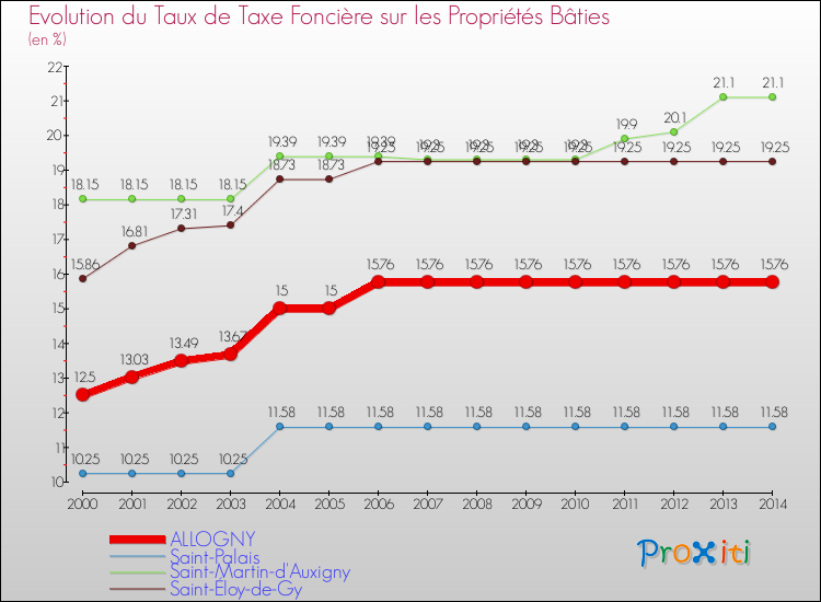 Evolution du taux de la taxe foncière sur le bati pour ALLOGNY et les communes proches de 2000 à 2014 Comparaison des taux de taxe foncière sur le bati pour ALLOGNY et les communes voisines de 2000 à 2014