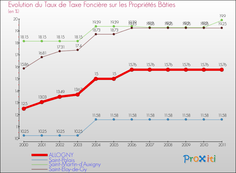 Evolution du taux de la taxe foncière sur le bati pour ALLOGNY et les communes proches Comparaison des taux de taxe foncière sur le bati pour ALLOGNY et les communes voisines