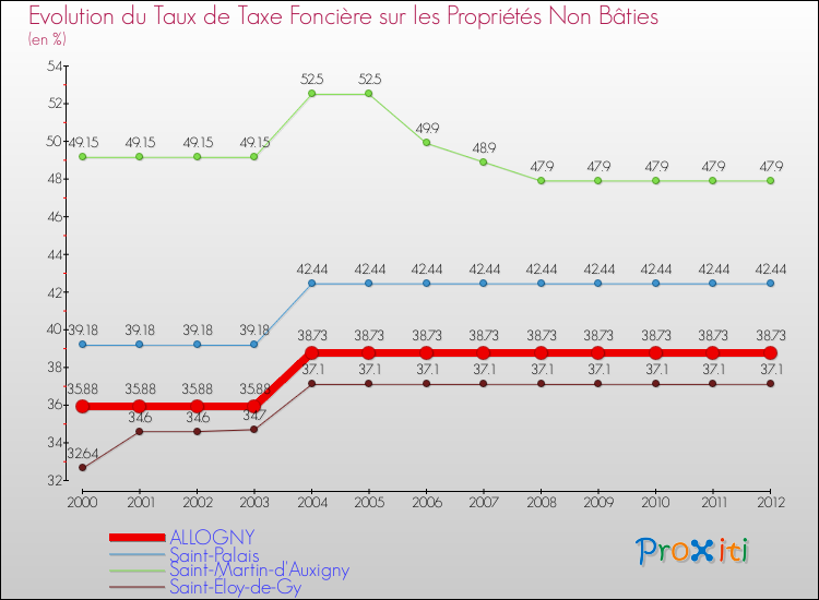 Evolution du taux de la taxe foncière sur les immeubles et terrains non batis pour ALLOGNY et les communes proches de 2000 à 2012 Comparaison des taux de la taxe foncière sur les immeubles et terrains non batis pour ALLOGNY et les communes voisines de 2000 à 2012