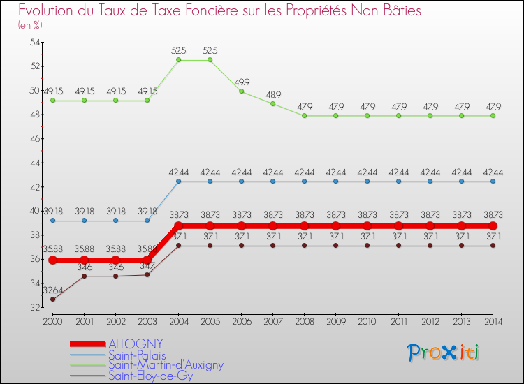 Evolution du taux de la taxe foncière sur les immeubles et terrains non batis pour ALLOGNY et les communes proches de 2000 à 2014 Comparaison des taux de la taxe foncière sur les immeubles et terrains non batis pour ALLOGNY et les communes voisines de 2000 à 2014