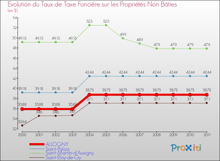 Evolution du taux de la taxe foncière sur les immeubles et terrains non batis pour ALLOGNY et les communes proches Comparaison des taux de la taxe foncière sur les immeubles et terrains non batis pour ALLOGNY et les communes voisines