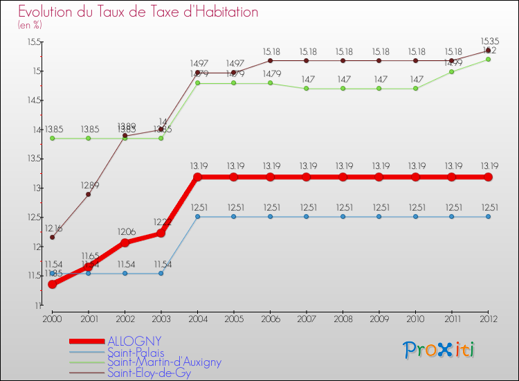 Evolution du taux de la taxe d'habitation pour ALLOGNY et les communes proches Comparaison des taux de la taxe d'habitation pour ALLOGNY et les communes voisines