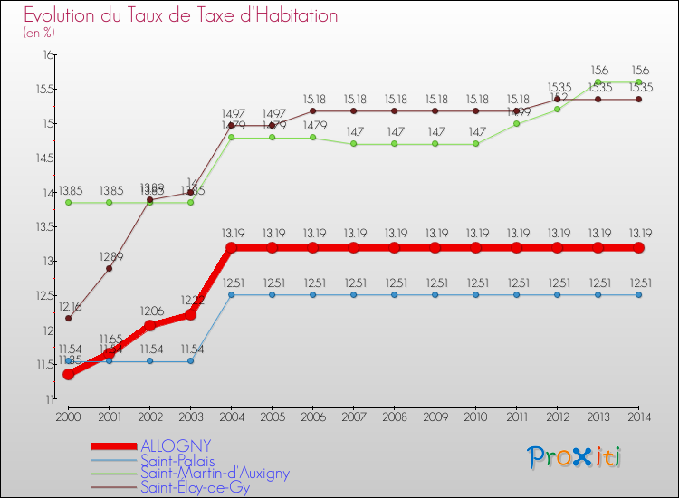Evolution du taux de la taxe d'habitation pour ALLOGNY et les communes proches de 2000 à 2014 Comparaison des taux de la taxe d'habitation pour ALLOGNY et les communes voisines de 2000 à 2014