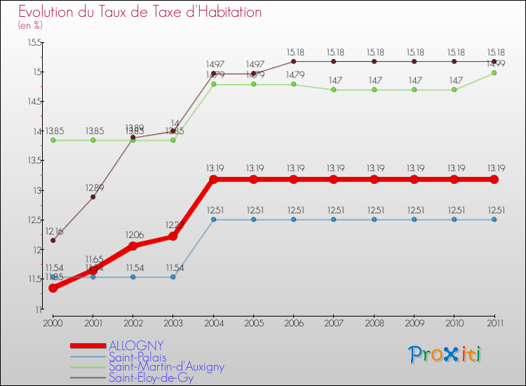 Evolution du taux de la taxe d'habitation pour ALLOGNY et les communes proches Comparaison des taux de la taxe d'habitation pour ALLOGNY et les communes voisines