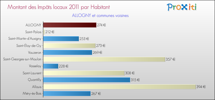 Montant des impôts locaux par Habitant pour ALLOGNY et les communes proches Comparaison des impôts locaux par habitant pour ALLOGNY et les communes voisines