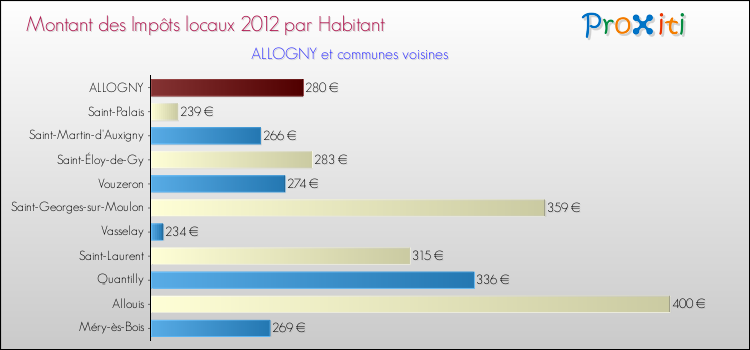 Montant des impôts locaux par Habitant pour ALLOGNY et les communes proches Comparaison des impôts locaux par habitant pour ALLOGNY et les communes voisines